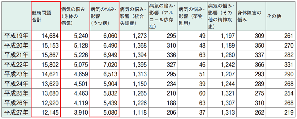 うつ病が原因の自殺者数の表