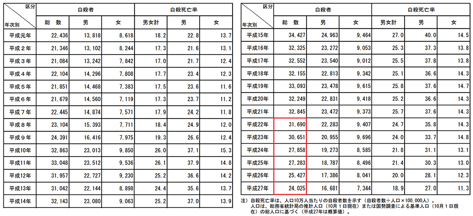 自殺者数の推移一覧