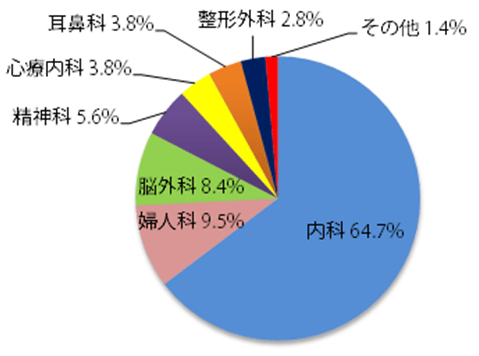 うつ病患者の初診診療科円グラフ